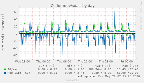 IOs for /dev/sda