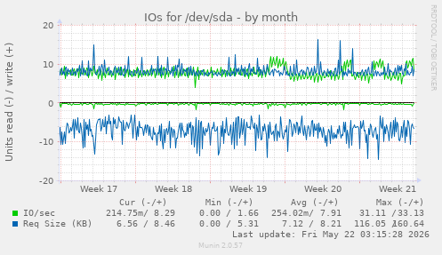 monthly graph