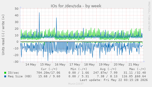 IOs for /dev/sda