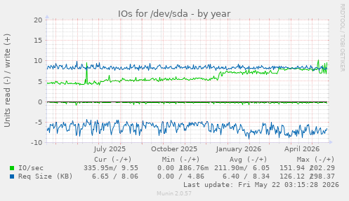 yearly graph