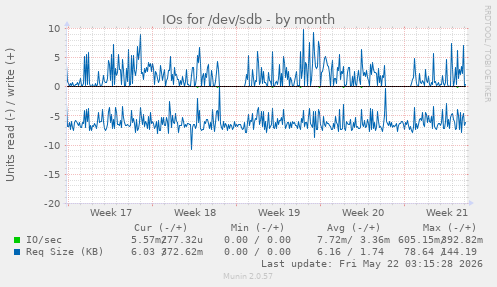 monthly graph