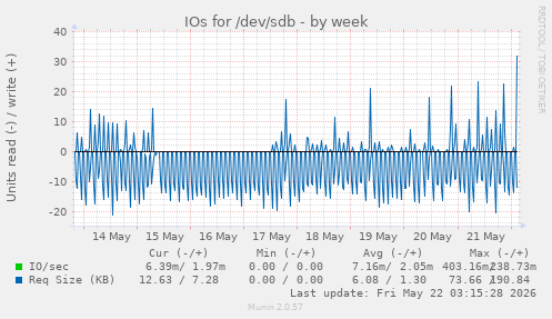 IOs for /dev/sdb