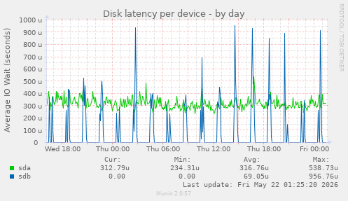 Disk latency per device