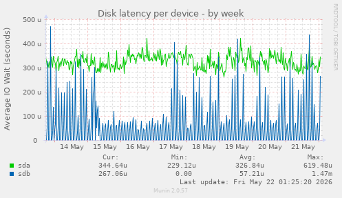 Disk latency per device