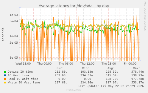 Average latency for /dev/sda