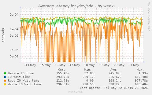 Average latency for /dev/sda