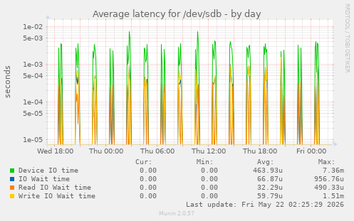 Average latency for /dev/sdb