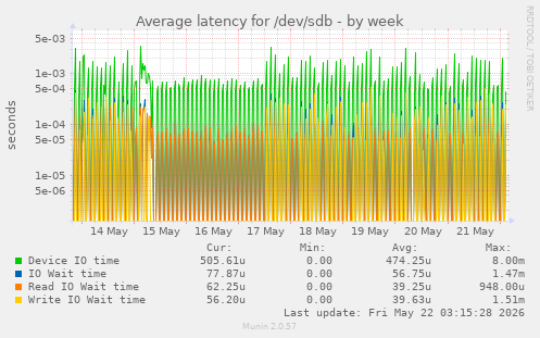 Average latency for /dev/sdb