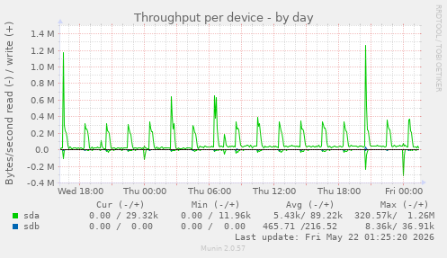Throughput per device