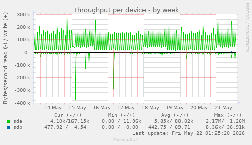 Throughput per device