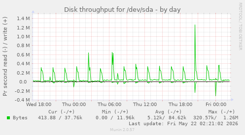 Disk throughput for /dev/sda