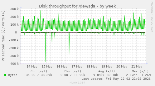 Disk throughput for /dev/sda