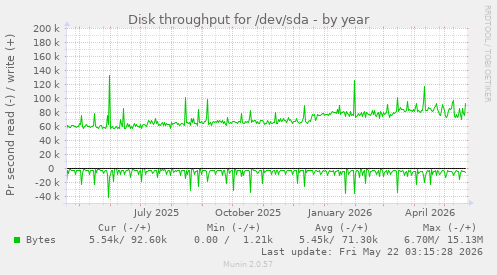 yearly graph