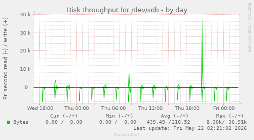Disk throughput for /dev/sdb