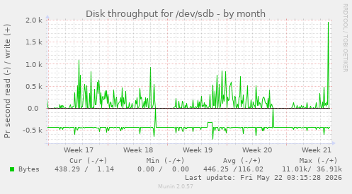 monthly graph