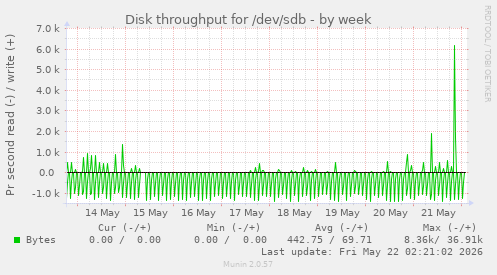 Disk throughput for /dev/sdb