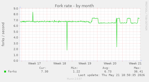 Fork rate