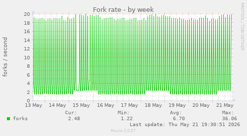Fork rate