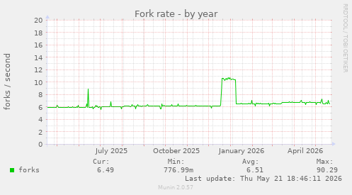 Fork rate