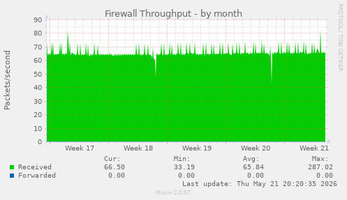 Firewall Throughput