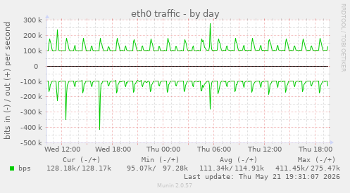 daily graph