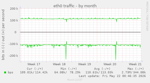 eth0 traffic