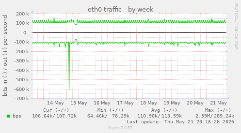 weekly graph