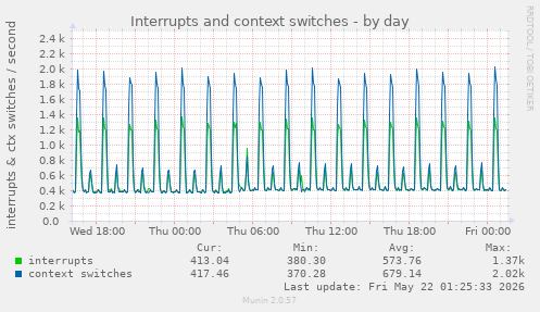Interrupts and context switches