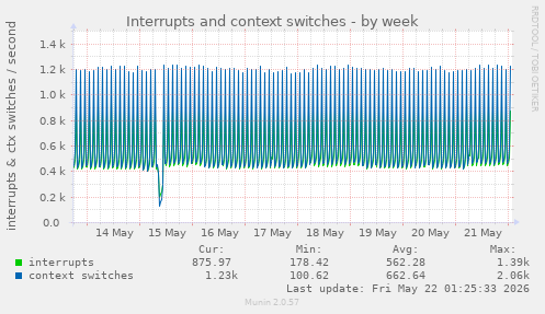 Interrupts and context switches