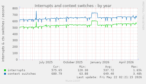 yearly graph