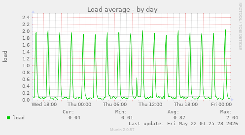 Load average