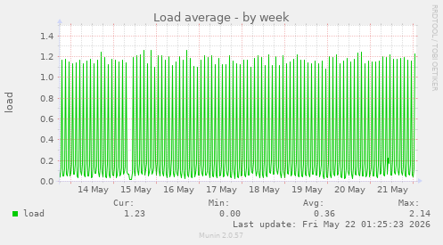 Load average