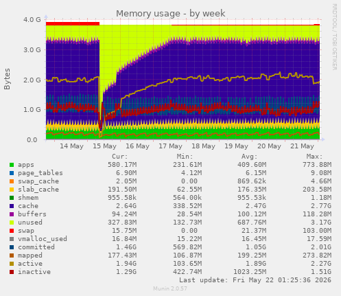 Memory usage