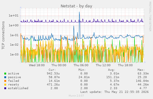 Netstat