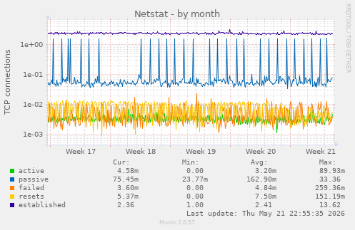 Netstat
