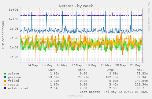 Netstat