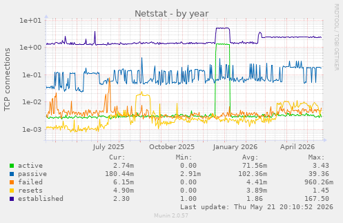 Netstat
