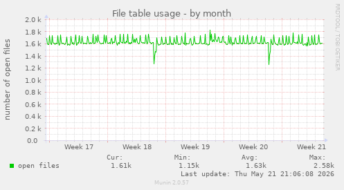 File table usage