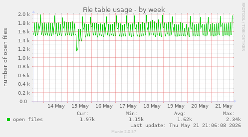 File table usage