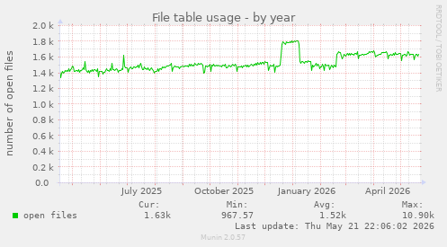 File table usage