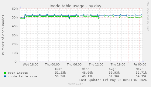 daily graph