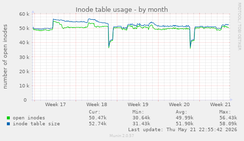 monthly graph