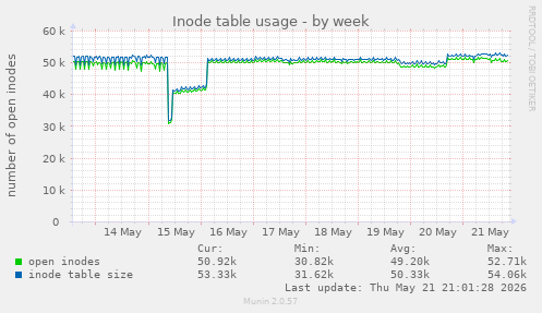 weekly graph