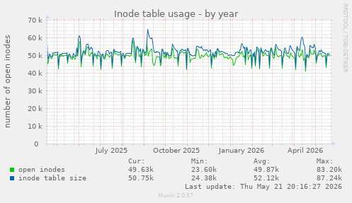 Inode table usage
