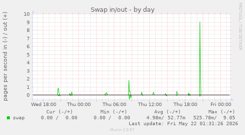 Swap in/out