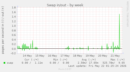 Swap in/out