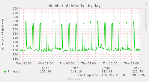 Number of threads