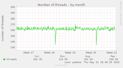 Number of threads