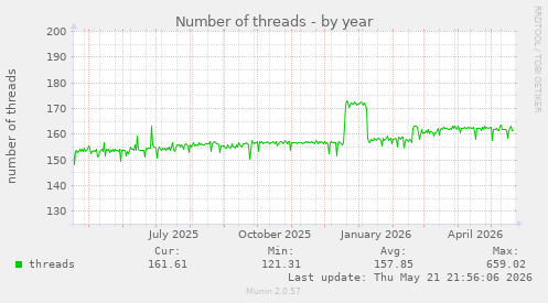 Number of threads