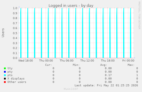 Logged in users